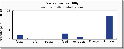 folate, dfe and nutrition facts in folic acid in a pear per 100g